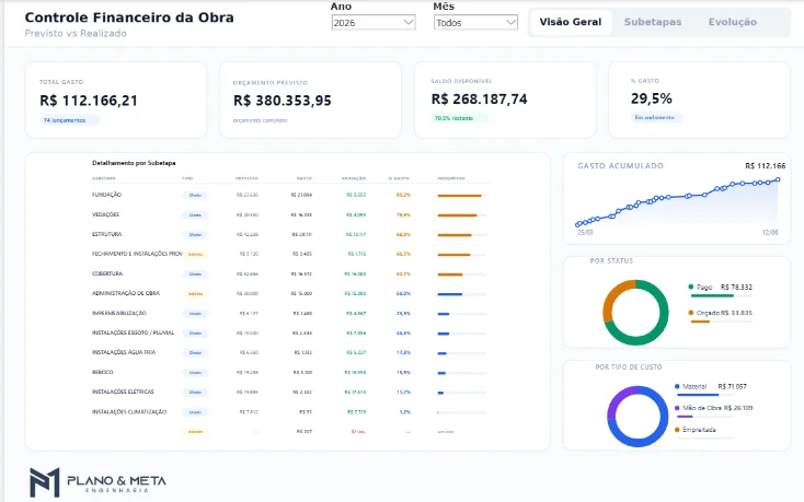 Dashboard — visão financeira