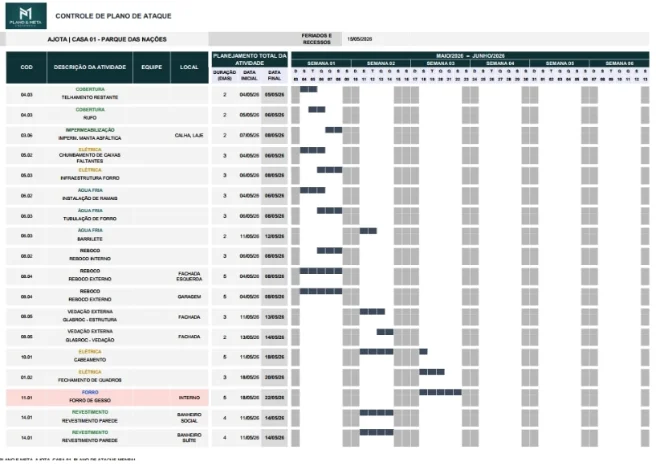 Dashboard — avanço físico